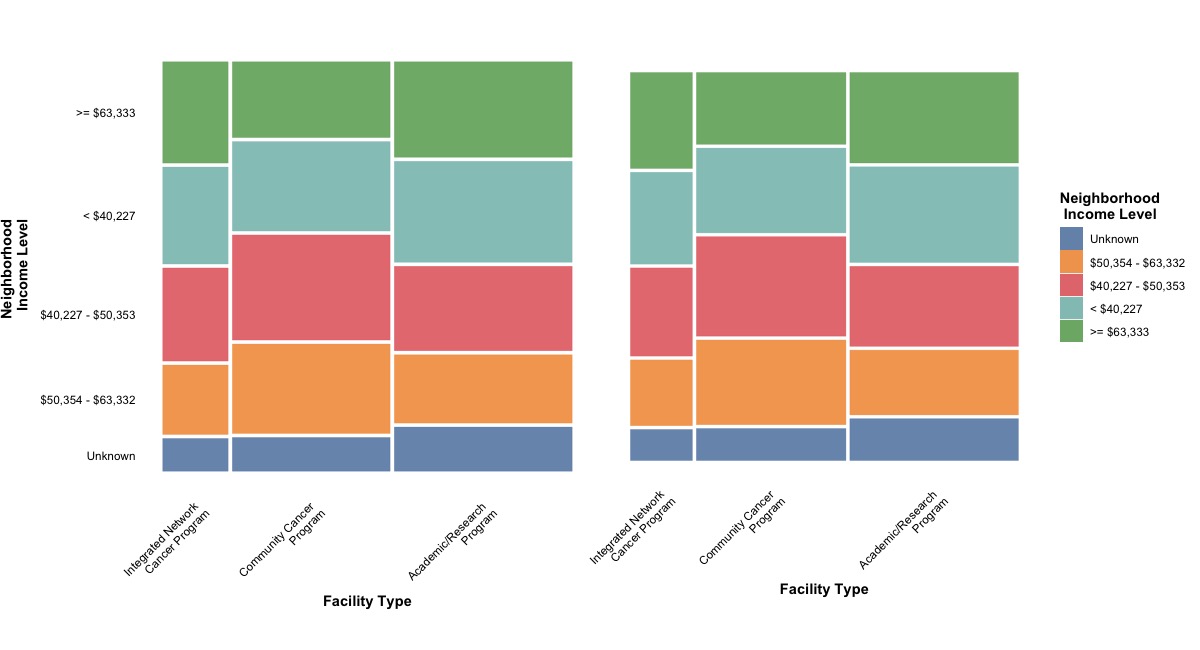 Mosaic Plot in R with ggplot2 Yongzhe Wang